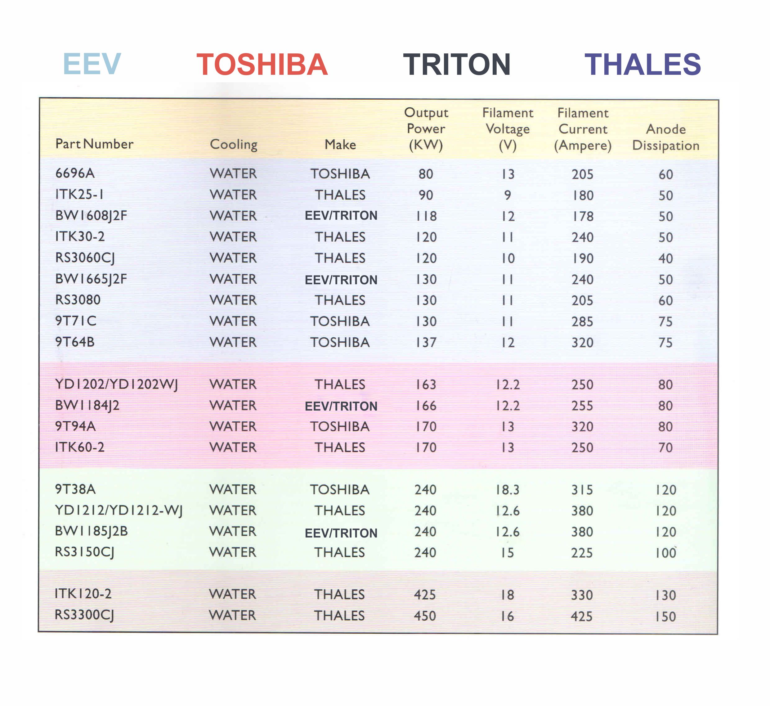 Oscillator Valves / Triode valve / Power Triodes